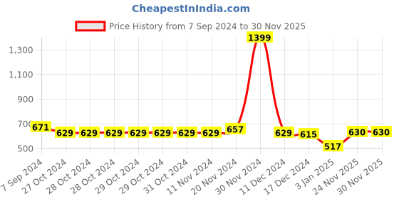 firstcry.com NUSYL Fleece Full Sleeves Cute Cartoons Printed Hoodie - Lilac nusyl Price History Graph from 7 Sep 2024 to 30 Nov 2025