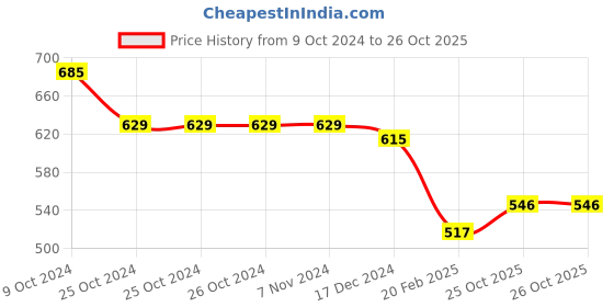 firstcry.com NUSYL Fleece Full Sleeves Cute Cartoons Printed Hoodie - Red nusyl Price History Graph from 9 Oct 2024 to 26 Oct 2025