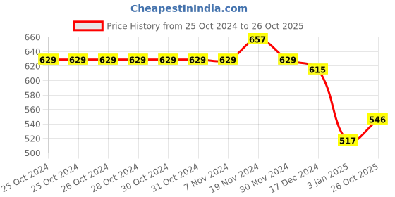 firstcry.com NUSYL Fleece Full Sleeves Cute Cartoons Printed Hoodie - Red nusyl Price History Graph from 25 Oct 2024 to 26 Oct 2025