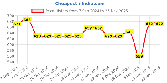 firstcry.com NUSYL Fleece Full Sleeves Cute Puppies Printed Hoodie - Black nusyl Price History Graph from 7 Sep 2024 to 23 Nov 2025