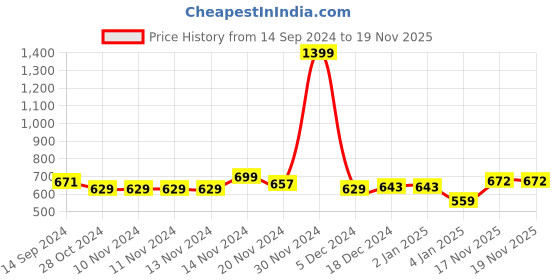firstcry.com NUSYL Fleece Full Sleeves Cute Puppies Printed Hoodie - Olive Green nusyl Price History Graph from 14 Sep 2024 to 19 Nov 2025