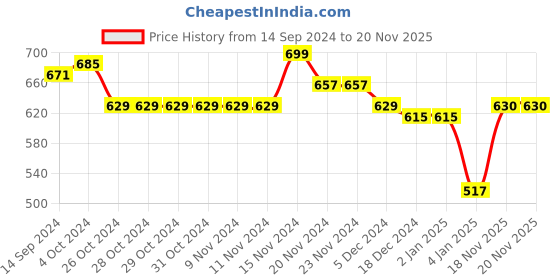 firstcry.com NUSYL Fleece Full Sleeves Cute Puppy Printed Hoodie - Black nusyl Price History Graph from 14 Sep 2024 to 18 Nov 2025