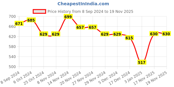 firstcry.com NUSYL Fleece Full Sleeves Cute Puppy Printed Hoodie - Black nusyl Price History Graph from 8 Sep 2024 to 18 Nov 2025