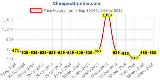 firstcry.com NUSYL Fleece Full Sleeves Cute Puppy Printed Hoodie - Lilac nusyl Price History Graph from 7 Sep 2024 to 23 Nov 2025