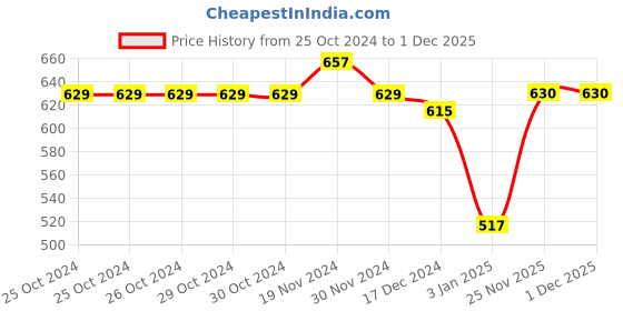 firstcry.com NUSYL Fleece Full Sleeves Cute Puppy Printed Hoodie - Red nusyl Price History Graph from 25 Oct 2024 to 30 Nov 2025