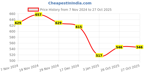 firstcry.com NUSYL Fleece Full Sleeves Cute Puppy Printed Hoodie - Red nusyl Price History Graph from 7 Nov 2024 to 27 Oct 2025