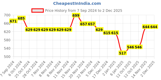 firstcry.com NUSYL Fleece Full Sleeves Cute Yeah Text Printed Hoodie - Black nusyl Price History Graph from 7 Sep 2024 to 2 Dec 2025