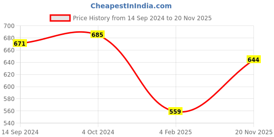 firstcry.com NUSYL Fleece Full Sleeves Dinosaur & Text Printed Hoodie - Olive Green nusyl Price History Graph from 14 Sep 2024 to 20 Nov 2025