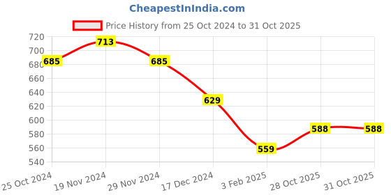 firstcry.com NUSYL Fleece Full Sleeves Dinosaur & Text Printed Hoodie - Red nusyl Price History Graph from 25 Oct 2024 to 28 Oct 2025