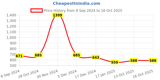 firstcry.com NUSYL Fleece Full Sleeves Dinosaur Printed Hoodie - Black nusyl Price History Graph from 8 Sep 2024 to 15 Oct 2025