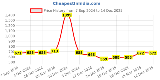firstcry.com NUSYL Fleece Full Sleeves Dinosaur Printed Hoodie - Black nusyl Price History Graph from 7 Sep 2024 to 14 Dec 2025