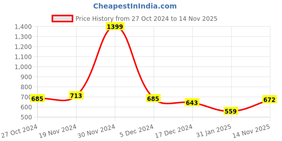 firstcry.com NUSYL Fleece Full Sleeves Dinosaur Printed Hoodie - Brown nusyl Price History Graph from 27 Oct 2024 to 14 Nov 2025