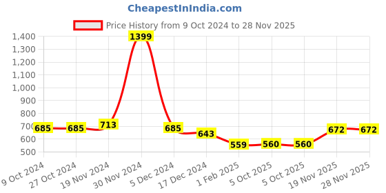 firstcry.com NUSYL Fleece Full Sleeves Dinosaur Printed Hoodie -  Brown nusyl Price History Graph from 9 Oct 2024 to 28 Nov 2025