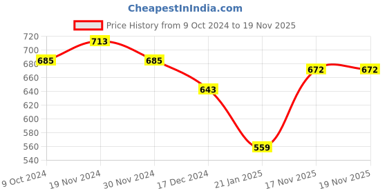 firstcry.com NUSYL Fleece Full Sleeves Dinosaur Printed Hoodie -  Brown nusyl Price History Graph from 9 Oct 2024 to 18 Nov 2025