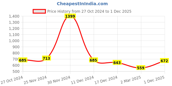 firstcry.com NUSYL Fleece Full Sleeves Dinosaur Printed Hoodie - Burgundy nusyl Price History Graph from 27 Oct 2024 to 1 Dec 2025