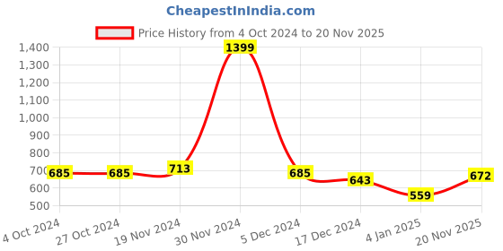 firstcry.com NUSYL Fleece Full Sleeves Dinosaur Printed Hoodie -Olive nusyl Price History Graph from 4 Oct 2024 to 20 Nov 2025