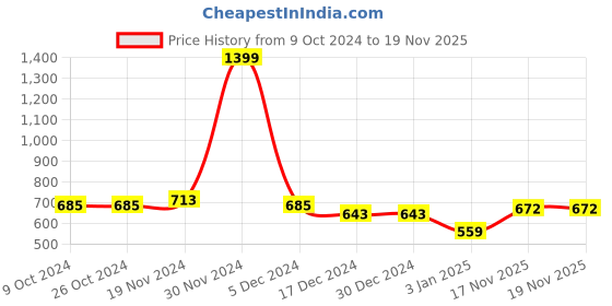 firstcry.com NUSYL Fleece Full Sleeves Dinosaur Printed Hoodie -Olive nusyl Price History Graph from 9 Oct 2024 to 17 Nov 2025