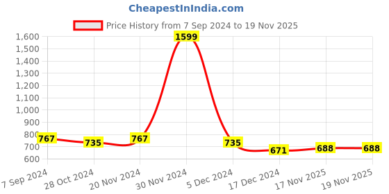 firstcry.com NUSYL Fleece Full Sleeves Do It Text Printed Hoodie - Olive Green nusyl Price History Graph from 7 Sep 2024 to 19 Nov 2025