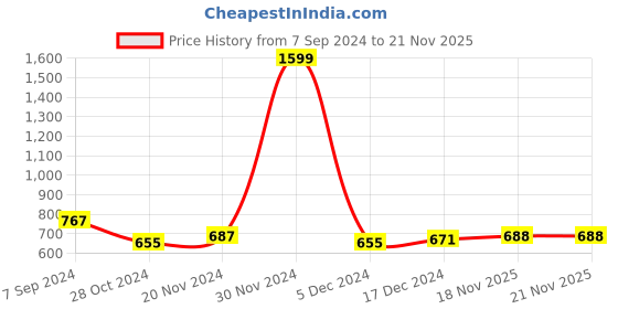 firstcry.com NUSYL Fleece Full Sleeves Do More Of What Makes You Happy Text Printed Hoodie - Olive Green nusyl Price History Graph from 7 Sep 2024 to 20 Nov 2025