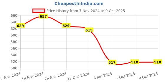 firstcry.com NUSYL Fleece Full Sleeves Do More Of What Makes You Happy Text Printed Hoodie - Red nusyl Price History Graph from 7 Nov 2024 to 8 Oct 2025