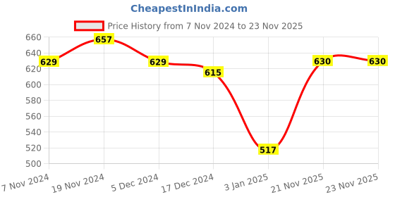 firstcry.com NUSYL Fleece Full Sleeves Do More Of What Makes You Happy Text Printed Hoodie - Red nusyl Price History Graph from 7 Nov 2024 to 23 Nov 2025