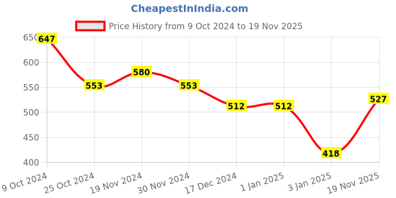 firstcry.com NUSYL Fleece Full Sleeves Donut Worry Anymore Text Printed Oversized Sweatshirt - Red nusyl Price History Graph from 9 Oct 2024 to 19 Nov 2025