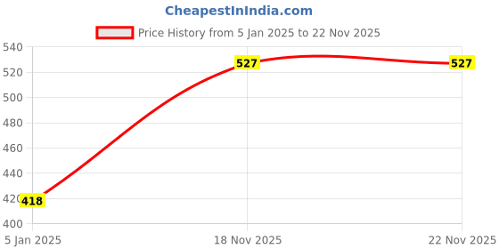 firstcry.com NUSYL Fleece Full Sleeves Donut Worry Anymore Text Printed Oversized Sweatshirt - Red nusyl Price History Graph from 5 Jan 2025 to 18 Nov 2025