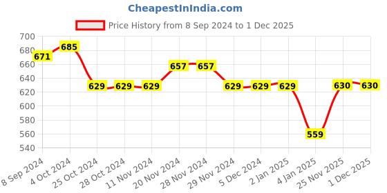 firstcry.com NUSYL Fleece Full Sleeves Floral & Fill The World With Kindness Text Printed Hoodie - Black nusyl Price History Graph from 8 Sep 2024 to 30 Nov 2025