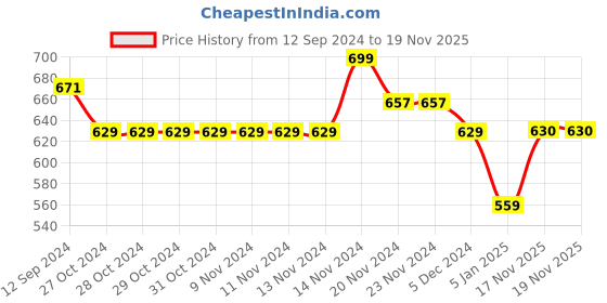firstcry.com NUSYL Fleece Full Sleeves Floral & Fill The World With Kindness Text Printed Hoodie - Black nusyl Price History Graph from 12 Sep 2024 to 19 Nov 2025
