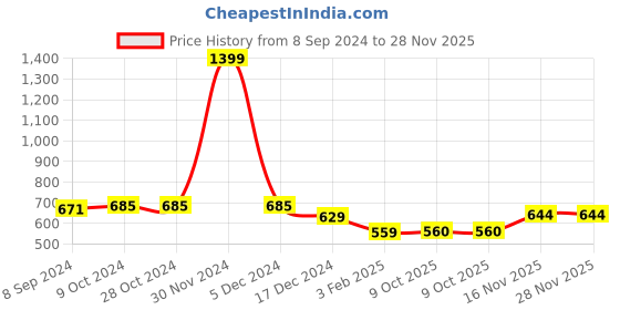 firstcry.com NUSYL Fleece Full Sleeves Gamer Graphic & Text Printed Hoodie - Black nusyl Price History Graph from 8 Sep 2024 to 27 Nov 2025
