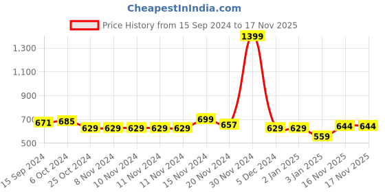 firstcry.com NUSYL Fleece Full Sleeves Girl Empowerment Theme Printed Hoodie - Olive Green nusyl Price History Graph from 15 Sep 2024 to 16 Nov 2025