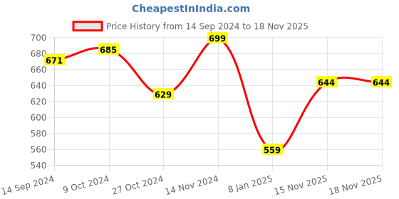 firstcry.com NUSYL Fleece Full Sleeves Girl Power Text Printed Hoodie - Olive Green nusyl Price History Graph from 14 Sep 2024 to 16 Nov 2025