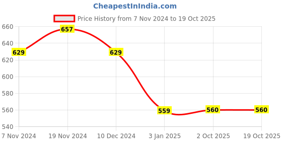 firstcry.com NUSYL Fleece Full Sleeves Girl Power Text Printed Hoodie - Red nusyl Price History Graph from 7 Nov 2024 to 18 Oct 2025