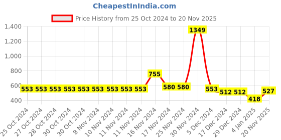 firstcry.com NUSYL Fleece Full Sleeves Girl Power Text Printed Round Neck Oversized Sweatshirt - Burgundy nusyl Price History Graph from 25 Oct 2024 to 20 Nov 2025