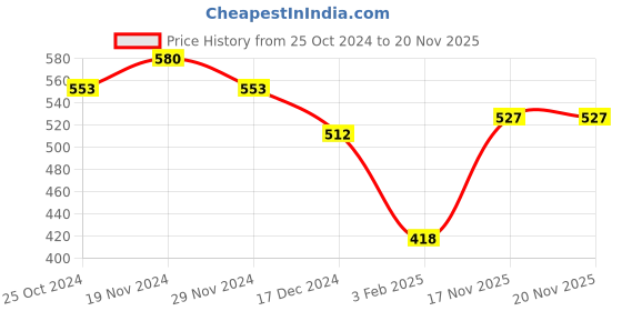 firstcry.com NUSYL Fleece Full Sleeves Girl Power Text Printed Round Neck Oversized Sweatshirt - Red nusyl Price History Graph from 25 Oct 2024 to 19 Nov 2025