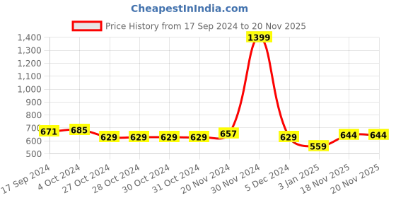 firstcry.com NUSYL Fleece Full Sleeves Hearts & You Are Enough Text Printed Hoodie - Brown nusyl Price History Graph from 17 Sep 2024 to 20 Nov 2025