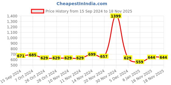 firstcry.com NUSYL Fleece Full Sleeves Hearts & You Are Enough Text Printed Hoodie - Brown nusyl Price History Graph from 15 Sep 2024 to 17 Nov 2025