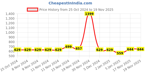 firstcry.com NUSYL Fleece Full Sleeves Hearts & You Are Enough Text Printed Hoodie - Brown nusyl Price History Graph from 25 Oct 2024 to 19 Nov 2025