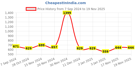 firstcry.com NUSYL Fleece Full Sleeves Hearts & You Are Enough Text Printed Hoodie - Navy Blue nusyl Price History Graph from 7 Sep 2024 to 19 Nov 2025
