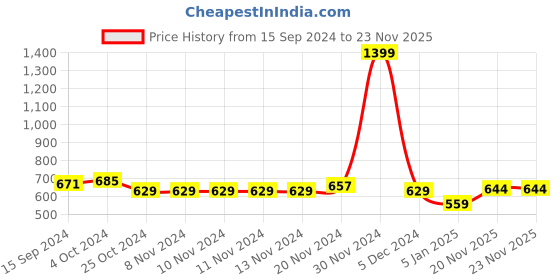 firstcry.com NUSYL Fleece Full Sleeves Hearts & You Are Enough Text Printed Hoodie - Navy Blue nusyl Price History Graph from 15 Sep 2024 to 23 Nov 2025