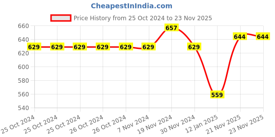 firstcry.com NUSYL Fleece Full Sleeves Hearts & You Are Enough Text Printed Hoodie - Red nusyl Price History Graph from 25 Oct 2024 to 22 Nov 2025