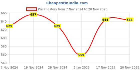 firstcry.com NUSYL Fleece Full Sleeves Hearts & You Are Enough Text Printed Hoodie - Red nusyl Price History Graph from 7 Nov 2024 to 19 Nov 2025