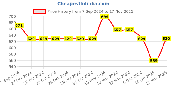 firstcry.com NUSYL Fleece Full Sleeves Hello Girl Text Printed Hoodie - Black nusyl Price History Graph from 7 Sep 2024 to 17 Nov 2025