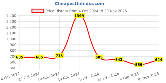 firstcry.com NUSYL Fleece Full Sleeves Japanese Samurai Printed Hoodie - Brown nusyl Price History Graph from 4 Oct 2024 to 20 Nov 2025