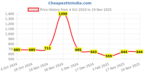 firstcry.com NUSYL Fleece Full Sleeves Japanese Samurai Printed Hoodie - Olive nusyl Price History Graph from 4 Oct 2024 to 17 Nov 2025