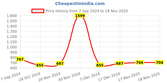 firstcry.com NUSYL Fleece Full Sleeves Just Be Yourself Text Printed Hoodie - Olive Green nusyl Price History Graph from 7 Sep 2024 to 18 Nov 2025