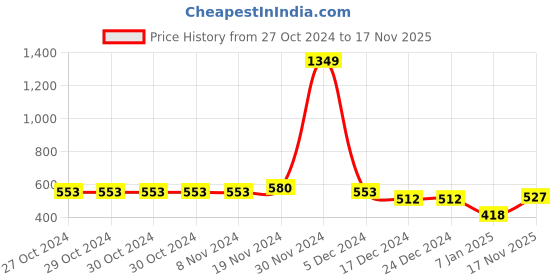 firstcry.com NUSYL Fleece Full Sleeves Kawaii Text Printed Oversized Sweatshirt - Navy Blue nusyl Price History Graph from 27 Oct 2024 to 17 Nov 2025