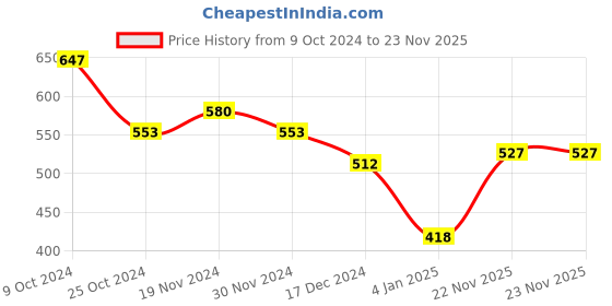 firstcry.com NUSYL Fleece Full Sleeves Kawaii Text Printed Oversized Sweatshirt - Red nusyl Price History Graph from 9 Oct 2024 to 23 Nov 2025