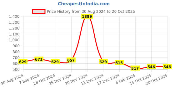 firstcry.com NUSYL Fleece Full Sleeves Keep Going Text Printed Hoodie - Burgundy nusyl Price History Graph from 30 Aug 2024 to 20 Oct 2025