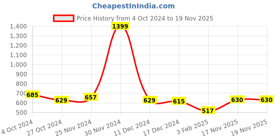 firstcry.com NUSYL Fleece Full Sleeves Keep Going Text Printed Hoodie - Burgundy nusyl Price History Graph from 4 Oct 2024 to 17 Nov 2025